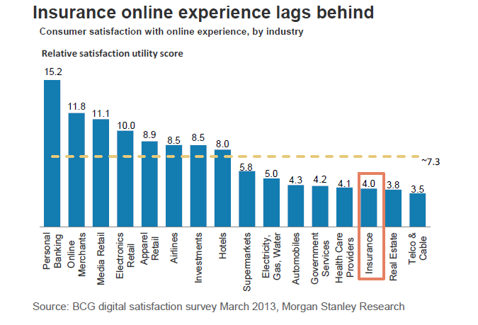 Big Data nel mondo assicurativo - 1 Secondo molte survey, l industria assicurativa (meno quella bancaria) ha avuto un