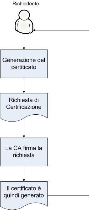 4 - I certificati I certificati vengono generati seguento lo standard dettato dalla struttura PKI seguendo i seguenti passaggi illustrati in figura. 1.