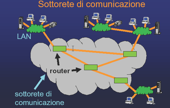 Strato di rete Lo scopo del livello 3 (work) è di instradare i messaggi (routing) attraverso i nodi intermedi della sottorete di comunicazione.