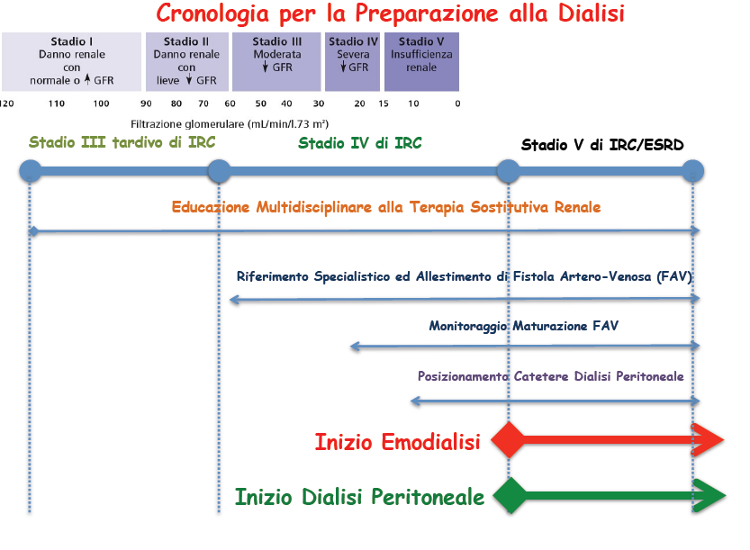 Cronologia per la