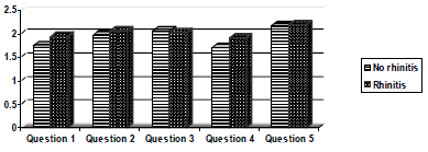 ASIAN PACIFIC JOURNAL OF ALLERGY AND IMMUNOLOGY (2009) 27: Impact of sleep disturbances in