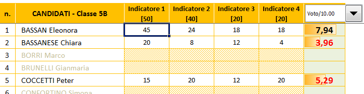 La scheda Riepilogo La scheda Riepilogo riporta, in un unica videata, i punteggi e il voto riportato da ciascun candidato.