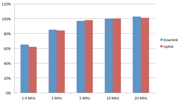 CAPITOLO 4. PRESTAZIONI 38 1.4MHz 3.0MHz 5.0MHz 10MHz 20MHz Resource blocks 6 15 25 50 100 Guard band overhead 23% 10% 10% 10% 10% BCH overhead 2.9% 1.1% 0.7% 0.3% 0.2% SCH overhead 2.5% 1.0% 0.6% 0.