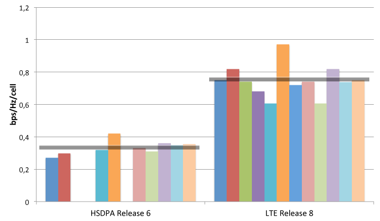 CAPITOLO 4. PRESTAZIONI 40 Figura 4.7: Risultato dei contributi di diverse società sull efficienza spettrale in uplink.