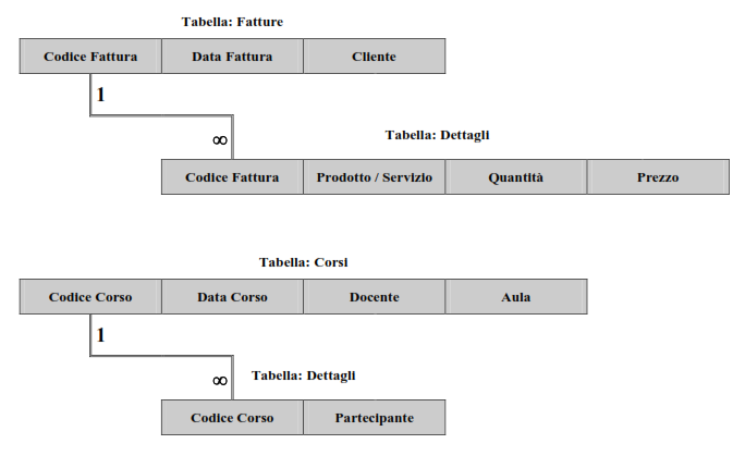 Come si può notare dalla figura è presente un legame tra i campi Codice Reclamo presenti nelle due tabelle.