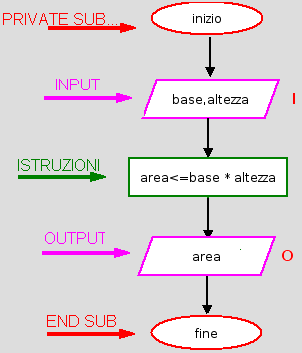 Esempio 1: Calcolo dell area di un rettangolo In Visual basic 'dichiarazione variabili dim base as integer dim altezza as integer dim area as double Private Sub btcalcola_click() 'input