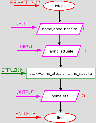 Esempio 3: Calcolo eta di una persona In Visual Basic 'dichiarazione variabili dim nome as string dim anno_nascita as integer dim anno_attuale as integer dim eta as integer Private Sub