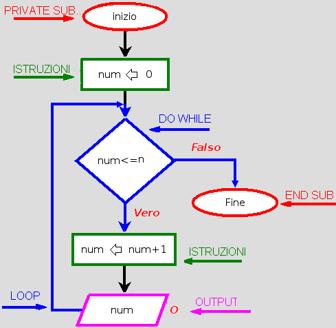 Esempio 4: Visualizzare i numeri da 1 a 10 In Visual Basic 'dichiarazione costanti const n=10 'dichiarazione variabili dim num as integer Private Sub