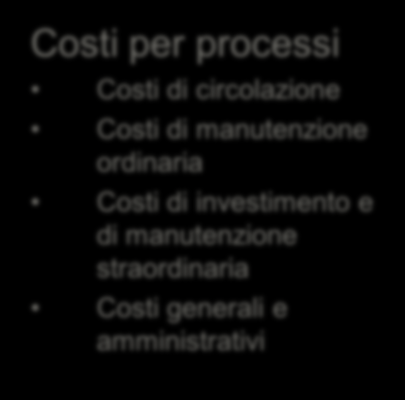 Allocazione Costi nei Processi produttivi C/E per natura Ricavi Costi Personale Materiali Servizi Energia Prestazioni di terzi Reddito operativo (EBIDTA) Ammortamenti Utile/Perdita Costi per processi