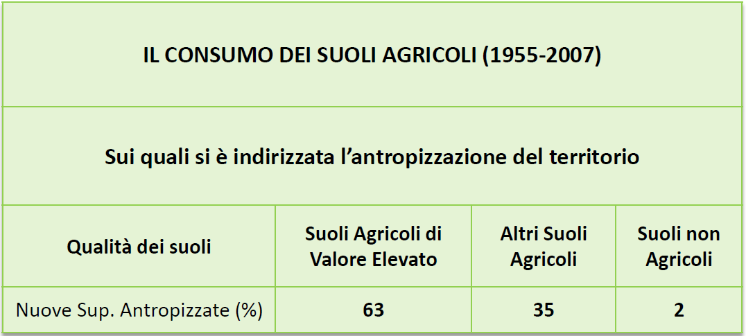 Ai tassi annui di consumo di suolo 1955-2007 significa: Perdere ogni anno un potenziale produttivo corrispondente a circa 27.