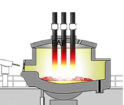 Può essere utilizzato nei forni convertitori in sostituzione del rottame che funge da raffreddante durante la conversione della ghisa in acciaio.