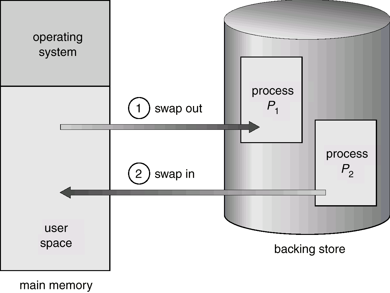 Swapping and Rolling Un processo può essere temporaneamente scambiato di posto (swapped) spostandolo dalla memoria centrale ad una memoria temporanea (Swap-out), e poi riportato in memoria centrale