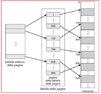 Paginazione gerarchica Per ridurre l occupazione della tabella delle pagine, si pagina la PMT stessa. Si suddivide lo spazio degli indirizzi logici in più tabelle di pagine.