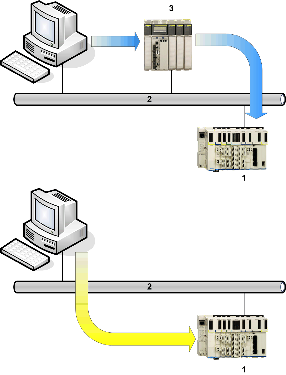 La seguente figura illustra le differenze tra la connessione normale via controller (indicata con il punto 3 nella parte superiore della figura) e la connessione diretta al dispositivo (nella parte