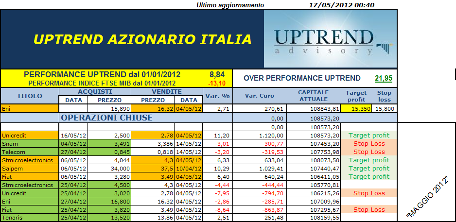 Risultati operativi SUPERTREND (LONG & SHORT) 2012