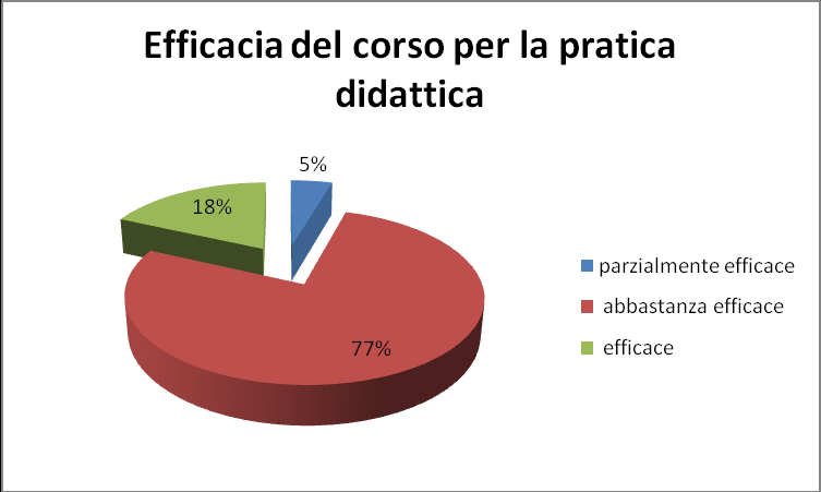 6. Qual è la Sua opinione sull'efficacia di questo corso di formazione per la Sua pratica didattica/educativa?