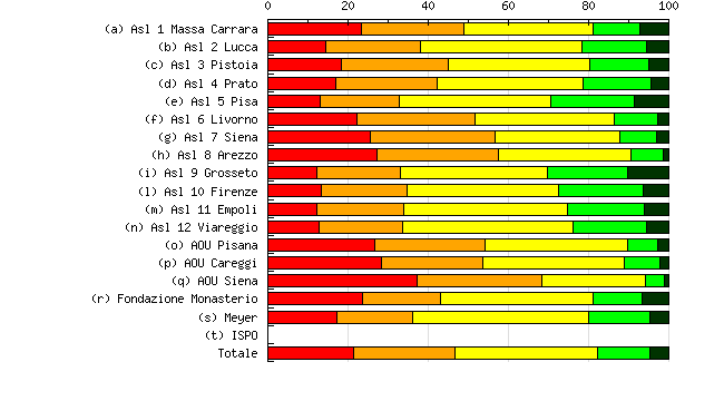 La formazione Ritiene che nella sua azienda sia stato implementato il modello di organizzazione ospedaliera per intensità di cure?