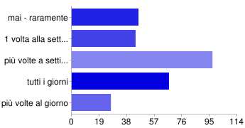 Ti colleghi a Internet: mai - raramente 46 16% 1 volta alla settimana 44 16% più volte a settimana