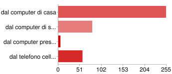 15 minuti 44 16% 30 minuti 81 29% 1 ora 98 35% 2-3 ore 47 17% più di 3 ore 11 4% Accedi a Internet (puoi scegliere più risposte): dal computer di casa 254 90% dal