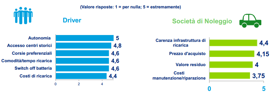 Per queste due categorie considerate, società di noleggio e driver, le criticità nella scelta di acquisto per questo genere di prodotto sono diverse. Criticità nella scelta d acquisto Figura 1.