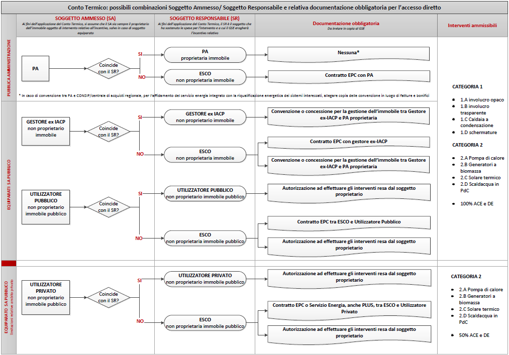 Pag. 10 Figura 1 - Schema delle combinazioni Soggetto