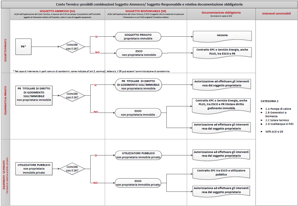 Pag. 11 Figura 2 - Schema delle combinazioni Soggetto