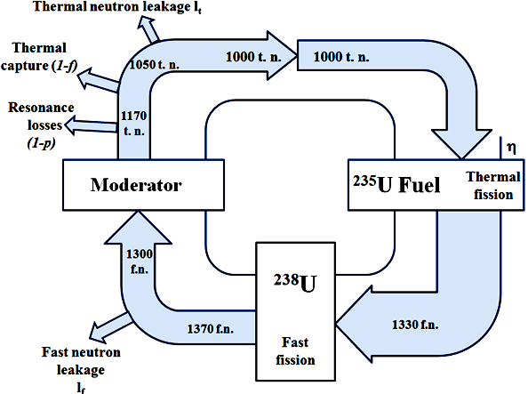 32 Neutroni e loro importanza Refrigeranti più utilizzati sono H 2 0 e D 2 0, Na, He e Pb. Spesso il refrigerante svolge anche la funzione di moderatore.