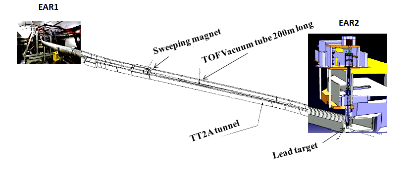 66 Il progetto n TOF al CERN I neutroni così prodotti vengono inviati a EAR-1, attraverso un tubo a vuoto, facendo uso del tunnel preesistente TT2A, e a EAR-2, situata 20 metri sopra il bersaglio di