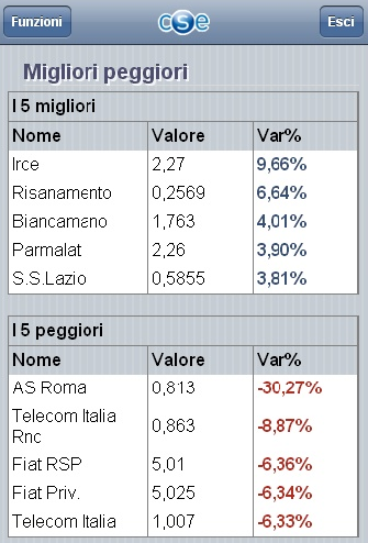 6.2 Migliori / Peggiori Questa sezione consente di visualizzare le tabelle di riepilogo dei cinque Migliori e Peggiori titoli con i relativi valori e variazioni percentuali. 6.