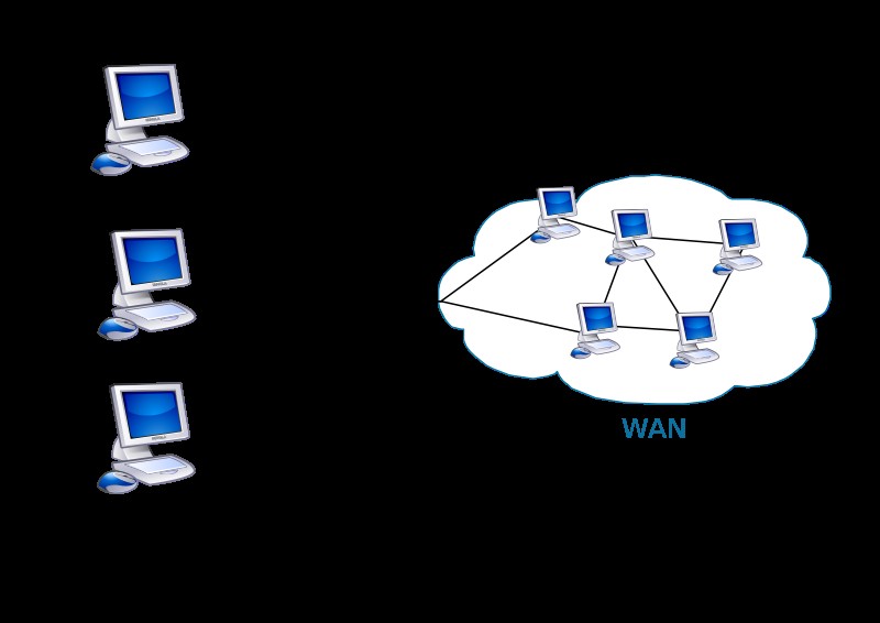 Classificazione delle reti in base alla estensione fisica Una delle distinzioni più comuni è basata sull'estensione fisica della rete, cioè sulla distanza che separa i computer messi in rete.