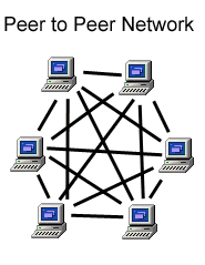 Le reti punto a punto, peer-to-peer, consistono invece di un insieme di connessioni fra coppie di elaboratori Due nodi per comunicare devono attraversare diversi nodi intermedi e la strada viene