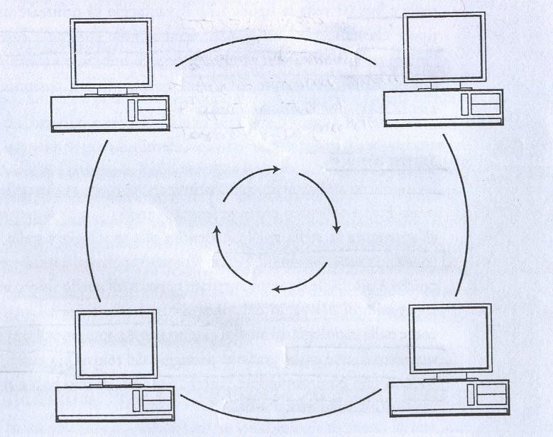 richiede pochissimo hardware SVANTAGGI Un computer può inviare i propri dati solamente quando è in possesso del gettone Un difetto di funzionamento su una stazione può