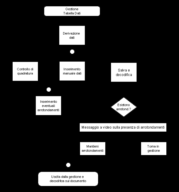 Arrotondamenti ed errori Il calcolo dell'arrotondamento come differenza tra l'importo a bilancio di una voce e la sommatoria dei suoi dettagli può assumere significati diversi in base all'entità