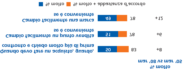 Le attese dei clienti I COMPORTAMENTI DI ACQUISTO MERCATO LIBERO MAGGIOR TUTELA* L ACQUISTO SU MISURA variabile 17% 41% non sa sconto non sa 11% 27% Quanto i prodotti che acquisto esprimono la mia