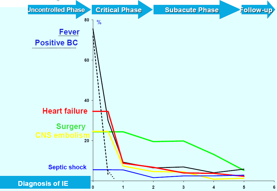 In-hospital Evolution of Clinical Events