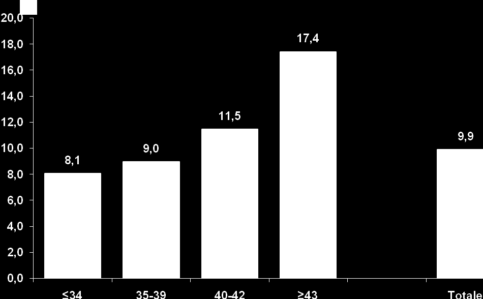 Percezione tra i giovani del legame tra avanzare dell età e riduzione della fertilità (II) Ancor più ottimistiche sono le aspettative per i risultati della FIVET al di là dei 40 anni.