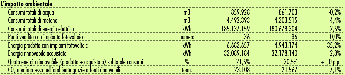 IL BILANCIO DI SOSTENIBILITÀ 2012 + RICAVI; + VALORE AGGIUNTO; + 5 PUNTI VENDITA; - CONSUMI IDRICI E CO2; NUOVI IMPIANTI FOTOVOLTAICI; + CONSUMI ENERGIA ELETTRICA (APERTURE DOMENICALI E INVERNO PIÙ