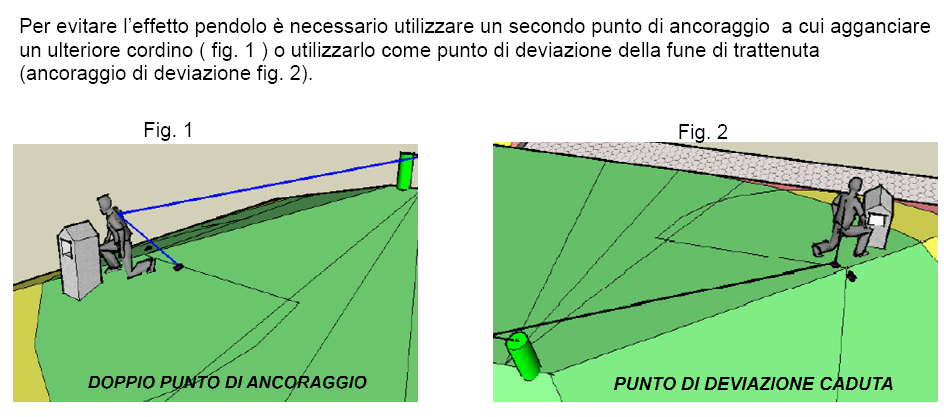 Per eliminare il rischio di caduta è necessario utilizzare sistemi a caduta impedita con un secondo punto di ancoraggio a cui agganciare un ulteriore cordino (fig 1)