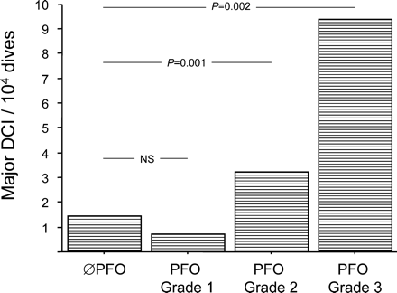 Risk of decompression illness among 230 divers in relation to the presence and size of patent foramen ovale.