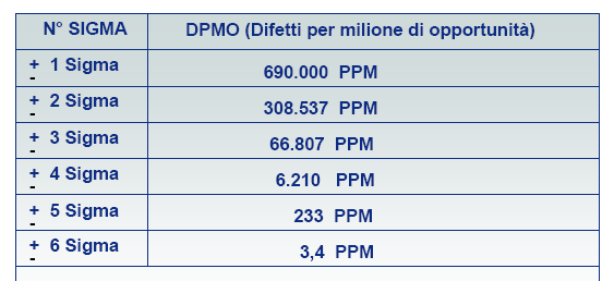 Figura : Grafico rappresentativo con i limiti richiesti. Il sigma è un indicatore sintetico, un numero che va da a 6 (Tabella ), che fotografa esattamente tale capacità.