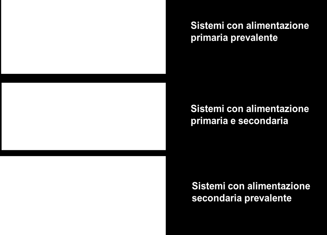 possibile riconoscere tre modelli concettuali rispettivamente denominati: sistemi con alimentazione primaria prevalente, sistemi con alimentazione