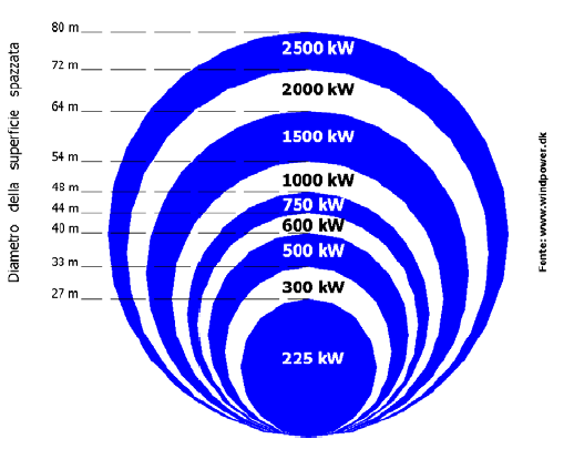 variare tra 39 e 48 m, in funzione della ventosità dell area, in maniera da estrarre il massimo di energia nel corso dell anno. Fig.