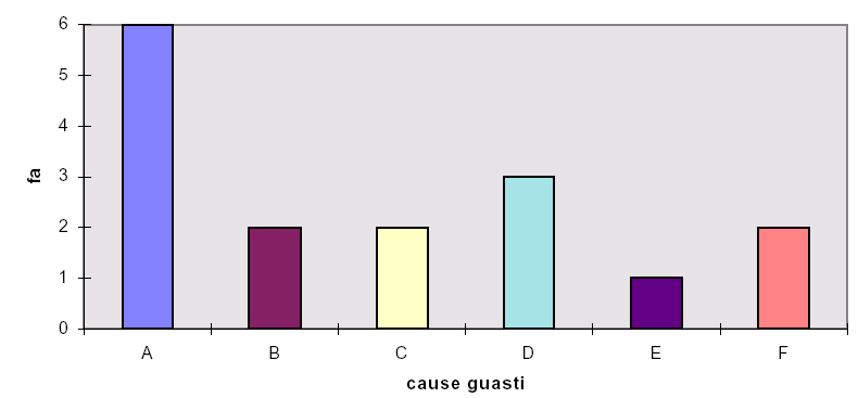 Grafico della Si chiama ogiva la linea che rappresenta la di una variabile numerica (raggruppata in classi).
