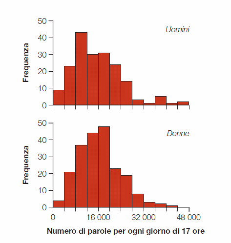 Che tipo di diagrammi? Che tipo di variabile nei due istogrammi?