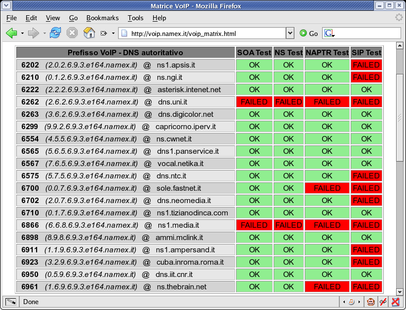 Trial ENUM VoIPEX (4 di 4) È stato anche sviluppato uno strumento (con interfaccia Web) per il monitoraggio dello stato