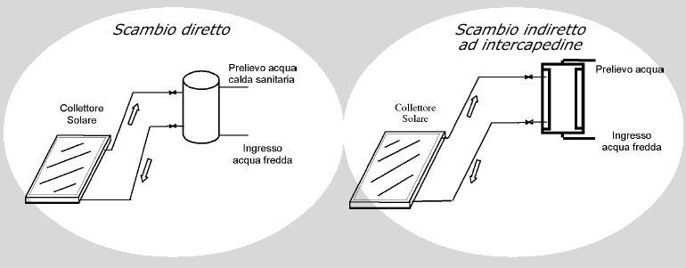 Circolazione naturale Circolazione naturale Vantaggi: - Velocità di scambio termico commisurata alla differenza di temperatura fra boiler di accumulo e pannelli.