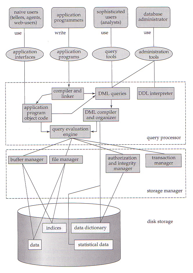 Introduzione ai sistemi di basi di dati Basi di dati 12 La struttura di un DBMS (tratto da A.