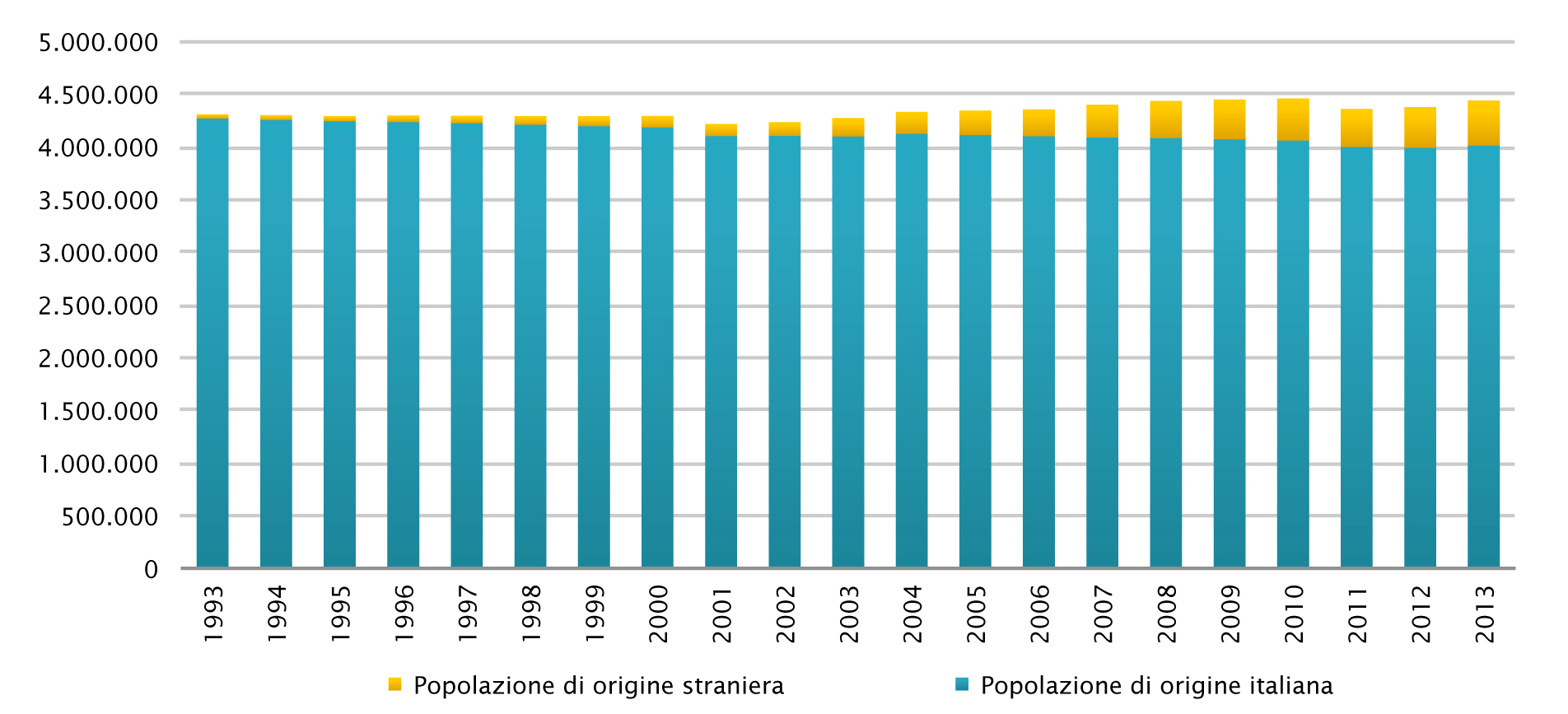 Figura 8 La popolazione negli ultimi vent anni in Piemonte popolazione di origine italiana e straniera Fonte: elaborazioni Ires Piemonte su dati istat Come si può notare dalla Fig.