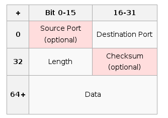 Procotocollo UDP User Datagram rotocol (livello ISO/OSI 4) Struttura di un pacchetto (o datagramma) Non è