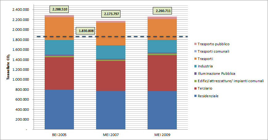 Inventario emissioni al 2007 e al 2009 (MEI Monitoring Emission Inventory) Il secondo motivo è che le possibilità che il Comune ha di agire sui consumi energetici attraverso strumenti di